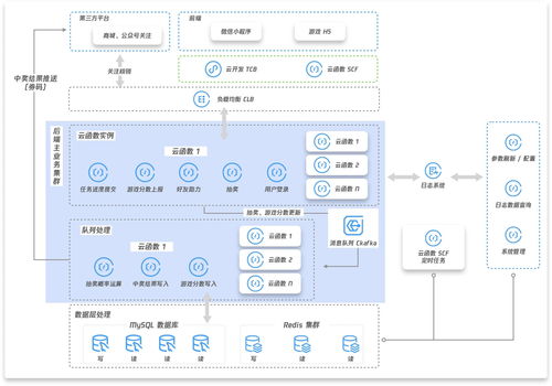 花小钱办大事 云函数与云开发如何撬动央视晚会电商大促的弹性架构实践